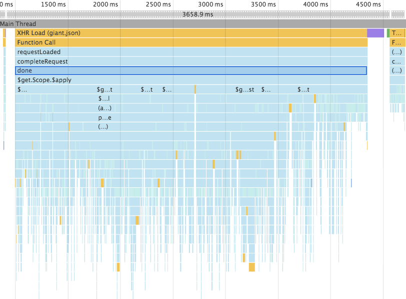 AngularJS recursive $digest calls